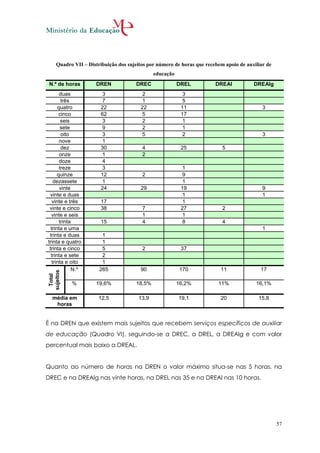 Quadro VII – Distribuição dos sujeitos por número de horas que recebem apoio de auxiliar de
                                               educação
 N.º de horas         DREN             DREC               DREL           DREAl           DREAlg
       duas              3                2                 3
        três             7                1                 5
      quatro            22               22                11                                3
       cinco            62                5                17
        seis             3                2                 1
        sete             9                2                 1
        oito             3                5                 2                                3
       nove              1
        dez             30                4                25               5
       onze              1                2
       doze              4
       treze             3                                  1
      quinze            12                2                 9
    dezassete            1                                  1
       vinte            24               29                19                                9
 vinte e duas                                               1                                1
   vinte e três         17                                  1
 vinte e cinco          38                7                27               2
  vinte e seis                            1                 1
       trinta           15                4                 8               4
  trinta e uma                                                                               1
 trinta e duas           1
trinta e quatro          1
 trinta e cinco          5                2                37
  trinta e sete          2
   trinta e oito         1
             N.º        265              90                170             11               17
 sujeitos
  Total




            %         19,6%            18,5%              16,2%           11%             16,1%

   média em            12,5             13,9              19,1             20              15,8
    horas


É na DREN que existem mais sujeitos que recebem serviços específicos de auxiliar
de educação (Quadro VI), seguindo-se a DREC, a DREL, a DREAlg e com valor
percentual mais baixo a DREAL.


Quanto ao número de horas na DREN o valor máximo situa-se nas 5 horas, na
DREC e na DREAlg nas vinte horas, na DREL nas 35 e na DREAl nas 10 horas.




                                                                                                    57
 