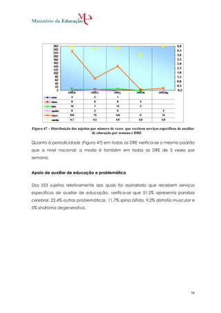 Figura 47 – Distribuição dos sujeitos por número de vezes que recebem serviços específicos de auxiliar
                                       de educação por semana e DRE

Quanto à periodicidade (Figura 47) em todas as DRE verifica-se o mesmo padrão
que a nível nacional. a moda é também em todas as DRE de 5 vezes por
semana.


Apoio de auxiliar de educação e problemática


Dos 553 sujeitos relativamente aos quais foi assinalado que recebem serviços
específicos de auxiliar de educação, verifica-se que 51,2% apresenta paralisia
cerebral, 22,4% outras problemáticas, 11,7% spína bífida, 9,2% distrofia muscular e
5% síndroma degenerativa.




                                                                                                   58
 