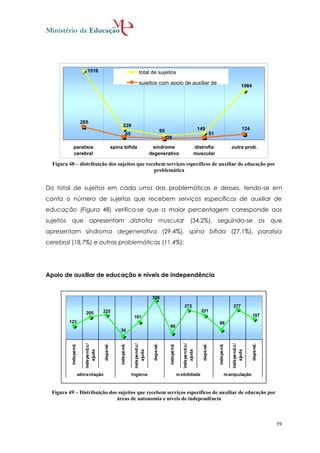 1516                                        total de sujeitos
                                                                       sujeitos com apoio de auxiliar de
                                                                                                                                                                      1084
                                                                       educação




                       285
                                                        239
                                                                                             95                                 149                                   124
                                                             65                                                                             51
                                                                                                  28
             paralisia                           spina bifida                     síndrome                                  distrofia                        outra prob.
             cerebral                                                            degenerativa                               muscular

  Figura 48 – distribuição dos sujeitos que recebem serviços específicos de auxiliar de educação por
                                               problemática


Do total de sujeitos em cada uma das problemáticas e desses, tendo-se em
conta o número de sujeitos que recebem serviços específicos de auxiliar de
educação (Figura 48) verifica-se que a maior percentagem corresponde aos
sujeitos que apresentam distrofia muscular                                                                               (34,2%), seguindo-se os que
apresentam síndroma degenerativa (29,4%), spína bífida (27,1%), paralisia
cerebral (18,7%) e outras problemáticas (11,4%):




Apoio de auxiliar de educação e níveis de independência


                                                                                  358
                                                                                                                   272                                       277
                          205          225                                                                                       221
                                                                   161                                                                                                       187
         123                                                                                                                                     89
                                                                                                   60
                                                     34
                         independ.c/




                                                                   independ.c/




                                                                                                                  independ.c/




                                                                                                                                                             independ.c/
                                       depend.




                                                                                   depend.




                                                                                                                                  depend.




                                                                                                                                                                             depend.
          independ.




                                                     independ.




                                                                                                   independ.




                                                                                                                                                 independ.
                            ajuda




                                                                      ajuda




                                                                                                                     ajuda




                                                                                                                                                                ajuda




                      alim entação                                higiene                                      m obilidade                               m anipulação



  Figura 49 – Distribuição dos sujeitos que recebem serviços específicos de auxiliar de educação por
                              áreas de autonomia e níveis de independência



                                                                                                                                                                                       59
 