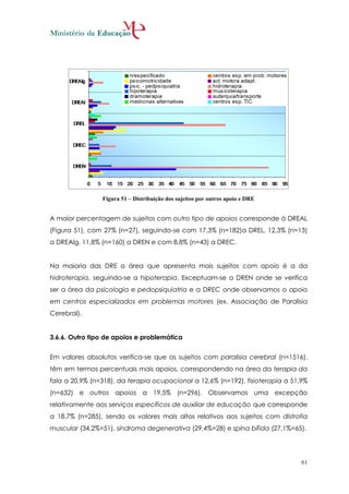 Figura 51 – Distribuição dos sujeitos por outros apoio e DRE


A maior percentagem de sujeitos com outro tipo de apoios corresponde à DREAL
(Figura 51), com 27% (n=27), seguindo-se com 17,3% (n=182)a DREL, 12,3% (n=13)
a DREAlg, 11,8% (n=160) a DREN e com 8,8% (n=43) a DREC.


Na maioria das DRE a área que apresenta mais sujeitos com apoio é a da
hidroterapia, seguindo-se a hipoterapia. Exceptuam-se a DREN onde se verifica
ser a área da psicologia e pedopsiquiatria e a DREC onde observamos o apoio
em centros especializados em problemas motores (ex. Associação de Paralisia
Cerebral).


3.6.6. Outro tipo de apoios e problemática


Em valores absolutos verifica-se que os sujeitos com paralisia cerebral (n=1516),
têm em termos percentuais mais apoios, correspondendo na área da terapia da
fala a 20,9% (n=318), da terapia ocupacional a 12,6% (n=192), fisioterapia a 51,9%
(n=632) e outros apoios a 19,5% (n=296). Observamos uma excepção
relativamente aos serviços específicos de auxiliar de educação que corresponde
a 18,7% (n=285), sendo os valores mais altos relativos aos sujeitos com distrofia
muscular (34,2%=51), síndroma degenerativa (29,4%=28) e spína bífida (27,1%=65).




                                                                                61
 