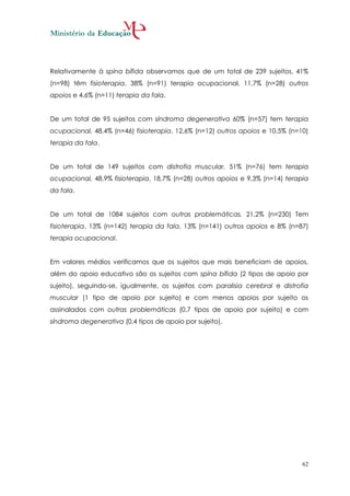 Relativamente à spína bífida observamos que de um total de 239 sujeitos, 41%
(n=98) têm fisioterapia, 38% (n=91) terapia ocupacional, 11,7% (n=28) outros
apoios e 4,6% (n=11) terapia da fala.


De um total de 95 sujeitos com síndroma degenerativa 60% (n=57) tem terapia
ocupacional, 48,4% (n=46) fisioterapia, 12,6% (n=12) outros apoios e 10,5% (n=10)
terapia da fala.


De um total de 149 sujeitos com distrofia muscular, 51% (n=76) tem terapia
ocupacional, 48,9% fisioterapia, 18,7% (n=28) outros apoios e 9,3% (n=14) terapia
da fala.


De um total de 1084 sujeitos com outras problemáticas, 21,2% (n=230) Tem
fisioterapia, 13% (n=142) terapia da fala, 13% (n=141) outros apoios e 8% (n=87)
terapia ocupacional.


Em valores médios verificamos que os sujeitos que mais beneficiam de apoios,
além do apoio educativo são os sujeitos com spína bífida (2 tipos de apoio por
sujeito), seguindo-se, igualmente, os sujeitos com paralisia cerebral e distrofia
muscular (1 tipo de apoio por sujeito) e com menos apoios por sujeito os
assinalados com outras problemáticas (0,7 tipos de apoio por sujeito) e com
síndroma degenerativa (0,4 tipos de apoio por sujeito).




                                                                               62
 