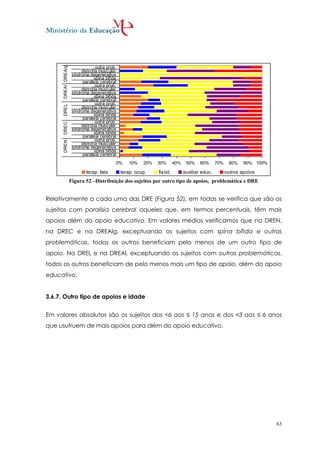 DREAl DREAlg                 outra prob.
                           distrofia muscular
                      síndroma degenerativa
                                  spina bifida
                            paralisia cerebral
                                   outra prob.
                           distrofia muscular
                      síndroma degenerativa
                                  spina bifida
                            paralisia cerebral
                                   outra prob.
      DREL




                           distrofia muscular
                      síndroma degenerativa
                                  spina bifida
                            paralisia cerebral
                                   outra prob.
      DREC




                           distrofia muscular
                      síndroma degenerativa
                                  spina bifida
                            paralisia cerebral
                                   outra prob.
      DREN




                           distrofia muscular
                      síndrome degenerativa
                                  spina bifida
                            paralisia cerebral
                                             0%     10%    20%   30%       40%    50%    60%      70%    80%    90% 100%

                             terap. fala         terap. ocup.    fisiot.         auxiliar educ.         outros apoios
                     Figura 52 –Distribuição dos sujeitos por outro tipo de apoios, problemática e DRE


Relativamente a cada uma das DRE (Figura 52), em todas se verifica que são os
sujeitos com paralisia cerebral aqueles que, em termos percentuais, têm mais
apoios além do apoio educativo. Em valores médios verificamos que na DREN,
na DREC e na DREAlg, exceptuando os sujeitos com spína bífida e outras
problemáticas, todos os outros beneficiam pelo menos de um outro tipo de
apoio. Na DREL e na DREAl, exceptuando os sujeitos com outras problemáticas,
todos os outros beneficiam de pelo menos mais um tipo de apoio, além do apoio
educativo.


3.6.7. Outro tipo de apoios e idade


Em valores absolutos são os sujeitos dos <6 aos ≤ 15 anos e dos <3 aos ≤ 6 anos
que usufruem de mais apoios para além do apoio educativo.




                                                                                                                           63
 