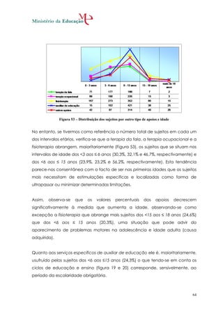 Figura 53 – Distribuição dos sujeitos por outro tipo de apoios e idade


No entanto, se tivermos como referência o número total de sujeitos em cada um
dos intervalos etários, verifica-se que a terapia da fala, a terapia ocupacional e a
fisioterapia abrangem, maioritariamente (Figura 53), os sujeitos que se situam nos
intervalos de idade dos <3 aos ≤ 6 anos (30,3%, 32,1% e 46,7%, respectivamente) e
dos <6 aos ≤ 15 anos (23,9%, 23,2% e 56,2%, respectivamente). Esta tendência
parece-nos consentânea com o facto de ser nas primeiras idades que os sujeitos
mais necessitam de estimulações especificas e localizadas como forma de
ultrapassar ou minimizar determinadas limitações.


Assim,   observa-se     que     os   valores     percentuais       dos     apoios      decrescem
significativamente à medida que aumenta a idade, observando-se como
excepção a fisioterapia que abrange mais sujeitos dos <15 aos ≤ 18 anos (24,6%)
que dos <6 aos ≤ 15 anos (20,3%), uma situação que pode advir do
aparecimento de problemas motores na adolescência e idade adulta (causa
adquirida).


Quanto aos serviços específicos de auxiliar de educação ele é, maioritariamente,
usufruído pelos sujeitos dos <6 aos ≤15 anos (24,3%) o que tendo-se em conta os
ciclos de educação e ensino (figura 19 e 20) corresponde, sensivelmente, ao
período da escolaridade obrigatória.



                                                                                              64
 
