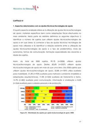 CAPÍTULO IV


1. Aspectos relacionados com as ajudas técnicas/tecnologias de apoio

O quarto aspecto analisado refere-se à utilização de ajudas técnicas/tecnologias
de apoio: materiais específicos bem como adaptações físicas efectuadas no
meio ambiente. Nesta parte do relatório definimos os seguintes objectivos: i)
identificar o número de sujeitos que utilizam ajudas técnicas/tecnologias de
apoio e em que áreas; ii) conhecer o tipo de ajudas técnicas/ tecnologias de
apoio mais utilizadas e iii) identificar a relação existente entre a utilização de
ajudas técnicas/tecnologias de apoio e o tipo de problemática, níveis de
autonomia, formas de comunicação, formação especializada dos docentes e
idade dos sujeitos.


Assim,   do     total    de     3083     sujeitos,     99,1%     (n=3058)      utilizam      ajudas
técnicas/tecnologias       de    apoio.      Destes,    82,6%     (n=2527)      utilizam     ajudas
técnicas/tecnologias de apoio em mais do que uma área. Dos 3058 sujeitos que
utilizam ajudas técnicas/tecnologias de apoio, 35,8% (n=1097) utiliza auxiliares
para mobilidade, 31,3% (n=959) auxiliares para melhorar o ambiente (mobiliário e
adaptações arquitectónicas), 17,4% (n=534) auxiliares de tratamento e treino,
15,7% (n=482) auxiliares para comunicação, informação e sinalização e 8,6%
(n=264) auxiliares para cuidados pessoais e de protecção.




         Figura 54 – Distribuição dos sujeitos por ajuda técnica/tecnologia de apoio e DRE




                                                                                                 67
 
