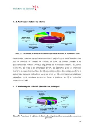 1.1.1. Auxiliares de tratamento e treino

                                                 bolas, colchões e sacos             aparelhos para
                multiposicionadores,                     de areia                      respiração
               planos inclinados, rolos                    3,7%                           0,8%
                    e almofadas                                                                              bandas, coletes,
                        13,6%                                                                              cunhas,talas e colares
                                                                                                                  34,1%


            aparelhos para os
           membros superiores,
            luvas e pulseiras
                  2,4%
                                                                                                 posicionadores veticais
                            aparelhos para os                   posicionadores de                        30,9%
                          membros inferiores e                  cabeça, cadeiras e
                           calçado ortopédico                       poltronas
                                  10,8%                                3,7%



  Figura 55 – Percentagem de sujeitos, a nível nacional, por tipo de auxiliares de tratamento e treino


Quanto aos auxiliares de tratamento e treino (Figura 55) os mais referenciados
são as bandas, os coletes, as cunhas, as talas, os colares (n=168) e os
posicionadores verticais (n=152); seguem-se os multiposicionadores, os planos
inclinados, os rolos e as almofadas (n=67), os aparelhos para os membros
inferiores e calçado ortopédico (n=53), os posicionadores de cabeça, cadeiras e
poltronas e as bolas, colchões e sacos de areia (n=18) e menos referenciados os
aparelhos para membros superiores, luvas e pulseiras (n=12) e aparelhos
respiratórios (n=4).


1.1.2. Auxiliares para cuidados pessoais e de protecção

                                           pro t e c çõe s pa ra
                                                zo na s de
                                              m o biliário
                                                   4 7 ,9 %                                      a uxilia re s pa ra
                  a uxilia re s pa ra                                                              a lim e nt a ção
                 ba nho e higie ne                                                                      8 ,3 %
                      pe s s o a l
                        2 8 ,1%


                                                                                                 a uxilia re s pa ra
                  c a m a a rt ic ula da                                                            v e s t uário
                          0 ,4 %                                                                        5 ,4 %
                                                  a uxilia re s pa rapro t e c çõe s pa ra
                                                    a c t iv ida de s pa rt e s do c o rpo
                                                    c urric ula re s           7 ,4 %
                                                          2 ,5 %


Figura 56 –Percentagem de sujeitos, a nível nacional, por tipo de auxiliares para cuidados pessoais e de
                                                 protecção

                                                                                                                                    69
 