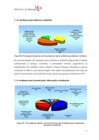 1.1.4. Auxiliares para melhorar o ambiente




                                                                                                              mobiliário
                 adaptações de
                                                                                                          (cadeiras, mesas,
                 cada de banho
                                                                                                              estrados,
               (sanitas, bancadas
                                                                                                         tabuleiros e planos
               de muda, barras de
                                                                                                             inclinados)
                    suporte e
                                                                                                                 37%
                   torneiras)
                      14%




                                                                           rampas, corrimões
                                                                              e elevadores
                                                                                   49%

Figura 58– Percentagem de sujeitos, a nível nacional, por tipo de auxiliares para melhorar o ambiente

No que diz respeito aos auxiliares para melhorar o ambiente (Figura 58) a maioria
corresponde a rampas, corrimões e elevadores (n=674), seguindo-se as
adaptações de mobiliário como cadeiras, mesas, estrados, tabuleiros e planos
inclinados (n=505) e com percentagem mais baixa as adaptações de casa de
banho como sanitas, bancadas de muda, barras de suporte e torneiras (n=191).


1.1.5. Auxiliares para comunicação, informação e sinalização



                                 video-conferência        software educativo
                                                               (jogos,...)                              máquinas de escrever
                                       0,3%
                                                                  0,7%     calendários de actividades          3,3%
        dispositivos de
                                                                                     5,5%                 brinquedos e livros
    comunicação (bigmacs,
                                                                                                              adaptados
   relógios, alphatalkers,...)
                                                                                                                 0,7%
             5,0%



      software específico
      (preditores de texto,
         boardmaker,...)                                                                                outros (plataforma de luzes
              5,4%                                                                                          e sons,lupas TV,...)
                                                                                                                    0,8%



           Interfaces de acesso
              (ratos, teclados
          adaptados,manípulos,                         sistemas gráficos de
                                                     comunicação (PIC, SPC e                  computadores
                  Kenix,...)
                                                            MAKATON)                             43,9%
                   11,4%
                                                              23,1%



   Figura 59 – Percentagem de sujeitos, a nível nacional, por tipo de auxiliares para comunicação,
                                        informação e sinalização


                                                                                                                                      71
 