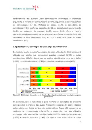 Relativamente aos auxiliares para comunicação, informação e sinalização
(Figura 59), a maioria são computadores (n=270), seguem-se os sistemas gráficos
de comunicação (n=142), interfaces de acesso (n=70), os calendários de
actividades (n=34), o software específico (n=33), os dispositivos de comunicação
(n=31), as máquinas de escrever (n=20), outros (n=5). Com a mesma
percentagem observam-se os valores referentes ao software educativo (n=4) e os
brinquedos e livros adaptados (n=4) e com o valor mais baixo a video-
conferência (n=2).


2. Ajudas técnicas/ tecnologias de apoio e tipo de problemática


Do total das ajudas técnicas/tecnologias de apoio utilizadas (n=3336) a maioria é
utilizada por sujeitos que apresentam paralisia cerebral (59,1%) e outras
problemáticas (19,6%). Seguem-se os sujeitos identificados com spína bífida
(10,1%), com distrofia muscular (7,9%) e com síndroma degenerativa (4,1%).




Figura 60 – Distribuição dos sujeitos , a nível nacional, por tipo de ajuda técnica/ tecnologias de apoio e
                                                 problemática


Os auxiliares para a mobilidade e para melhorar as condições do ambiente
correspondem à maioria das ajudas técnicas/tecnologias de apoio utilizadas
pelos sujeitos em todos os tipos de problemáticas (Figura 60), seguem-se os
auxiliares de comunicação, informação e sinalização que são utilizados,
sobretudo, pelos sujeitos com paralisia cerebral (17,3%), síndroma degenerativa
(15,2%) e distrofia muscular (12,4%). Os sujeitos com spína bífida e outras

                                                                                                        72
 