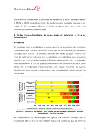 problemáticas utilizam mais os auxiliares de tratamento e treino, correspondendo
a 15,3% e 16,3%, respectivamente. Os auxiliares para cuidados pessoais e de
protecção são os menos utilizados por todos os sujeitos, tendo em conta cada
uma das problemáticas identificadas.


3. Ajudas técnicas/tecnologias de apoio, áreas de autonomia e níveis de
independência


Mobilidade

Os auxiliares para a mobilidade e para melhorar as condições do ambiente
corresponde, em absoluto, à maioria das ajudas técnicas/tecnologias de apoio
utilizadas pelos sujeitos. No entanto, tendo-se em conta os dados relativos ao
nível de autonomia verifica-se que é sobretudo na mobilidade que os sujeitos
identificados com paralisia cerebral e síndroma degenerativa são considerados
mais dependentes e que os sujeitos identificados com distrofia muscular e spína
bífida são considerados independentes com ajuda. Somente os sujeitos
identificados com outras problemáticas são considerados independentes na
mobilidade.




  Figura 61 – Distribuição dos sujeitos, a nível nacional, por auxiliares para mobilidade, níveis de
                                  independência e tipo de problemática

Ao compararmos as percentagens de sujeitos que utilizam auxiliares para a
mobilidade com os que as não utilizam (Figura 61), verifica-se que os primeiros



                                                                                                       73
 
