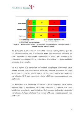 Figura 66 – Distribuição dos sujeitos, a nível nacional, por ajudas técnicas/ tecnologias de apoio e
                                  medidas do regime educativo especial


Dos 354 sujeitos que beneficiam da medida currículo escolar próprio (Figura 66)
74% utilizam auxiliares para a mobilidade, 66,6% para melhorar o ambiente tais
como mobiliário e adaptações arquitectónicas, 41,8% para comunicação,
informação e sinalização, 29,6% para tratamento e treino e 21,7% para cuidados
pessoais e de protecção.


Dos 872 sujeitos que beneficiam da medida adaptações curriculares, 38,3%
utilizam auxiliares para a mobilidade, 34,2% para melhorar o ambiente tais como
mobiliário e adaptações arquitectónicas, 18,2% para comunicação, informação
e sinalização, 13,1% para tratamento e treino e 8,8% para cuidados pessoais e de
protecção.


Dos 669 sujeitos que beneficiam da medida currículo alternativo, 24,3% utilizam
auxiliares para a mobilidade, 21,2% para melhorar o ambiente tais como
mobiliário e adaptações arquitectónicas, 10,6% para comunicação, informação
e sinalização, 9,5% para tratamento e treino e 6,7% para cuidados pessoais e de
protecção.




                                                                                                         79
 