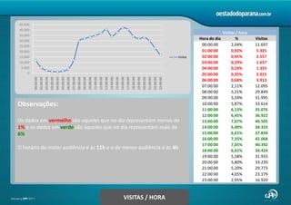 Observações:Os dados em vermelho são aqueles que no dia representam menos de 1% e os dados em verde são aqueles que no dia representam mais de 6%.O horário de maior audiência é às 11h e o de menor audiência é às 4h.VISITAS / HORA