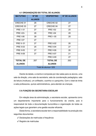 6
4.1 ORGANIZAÇÃO DO TOTAL DE ALUNOS:
MATUTINO Nº DE
ALUNOS
VESPERTINO Nº DE ALUNOS
CRECHE 01 26 CRECHE 02 27
CRECHE 03 27 CRECHE 04 27
PRE I- 01 27 PRE I-02 25
PRE I-03- 26 PRE I-04 28
PRE I-06 28 PRE I- 05 28
PRE I-07 27
PRE II- 01 27 PRE II-02 26
PRE II-03 25 PRE II-04 27
PRE II-05 27 PRE II-06 26
PRE II-08 27 PRE II-07 21
PRE II-09 27
TOTAL DE
ALUNOS
267 TOTAL DE
ALUNOS
262
Total de alunos= 529
Diante da tabela, a creche é composta por dez salas para os alunos, uma
sala da direção, uma sala da secretaria, sala da coordenação pedagógica, sala
de leitura (multiuso), um anfiteatro, cozinha e o parquinho. Com o total de trinta
e sete professores, quinze administrativos, para atender as crianças.
5 A FUNÇÃO DA SECRETARIA ESCOLAR
Em relação área da administração, a secretaria escolar, apresenta como
um departamento importante para o funcionamento da creche, pois é
responsável de toda a documentação burocrática e organização de todas as
ações legais que garantem uma gestão escolar eficiente.
Desta forma, a secretaria escolar tem a responsabilidade na produção dos
seguintes documentos:
✔ Declarações de matrículas e frequência
✔ Registro de matrículas
 