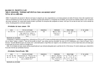 QUADRO II: PROJETO O LEI
“SER E CONVIVER: TECENDO METÁFOTAS PARA UM MUNDO NOVO”
TOTAL DE h/a MÊS:86h

OBS1: O Laboratório da escola Dr. Moreira de Sousa é composto por dez computadores e as turmas possuem em média 30 alunos. Como não é possível levar
todos os estudantes da turma de uma só vez, dividimos os grupos pela metade e o cronograma de atividades, que era para ser semanal, passou a ser, na maioria
das vezes, quinzenal. Por causa desta mesma divisão o professor da disciplina não acompanha os alunos, visto que fica na sala de aula com a outra metade da
turma. Os planejamentos continuam semanais.

    Atividades da base comum: 12h

        DATA                  TIPO DE ATIVIDADE                DURAÇÃO(h)             PROFESSOR              SÉRIE/TURMA             Nº DE ALUNOS
     24, 25 e 31        Pesquisa na internet sobre um              12h              Márcia, Rosa,      9ª B, 9º D, EJA III e               68
                          tema específico, debate e                                  Francisco e                EJA IV
                         produção de texto no Google                                   Josinara
                                     Docs
   DESCRIÇÃO DA ATIVIDADE:
   A Pesquisas e o debates do Google Docs, referentes ao 9º B e ao 9º D, foram escolhidos pelos professores no planejamento. Trabalhamos, respectivamente,
com os temas “campo x cidade”e “Tipos de Escravidão no Brasil”, que rendeu uma boa discussão. No caso do EJA trabalhamos com o tema do Projeto “Ser e
Conviver: Tecendo Metáforas para um mundo novo”, onde destacamos a importância do respeito e da convivência com os outros. Cada tema serviu de base para
a construção de um texto coletivo no Google Docs.
   OBS: As atividades da base comum saíram prejudicadas por que estavam planejadas para o período de 16 a 19 de março. Foi nesta semana que o laboratório
ficou sem internet por problemas técnicos.

    Atividades Diversificada: 58h

        DATA                 TIPO DE ATIVIDADE                DURAÇÃO(h)             PROFESSOR              SÉRIE/TURMA               Nº DE ALUNOS
   01, 02, 03, 08,    Apresentação do “Projeto Ser e              38             Daniele, Regiane,      7º A, 7º B, 8º A, 8º               314
   09, 10, 12 e 17      Conviver: Tecendo Metáforas                              Hunald, Francimar,     B, 8º C, 8º D, 9º A,
                           para um Mundo Novo”                                   Nina, Francisco e     9º B, 9º C, 9º D, EJA
                                                                                      Josinara              III e EJA IV
  DESCRIÇÃO DA ATIVIDADE
 