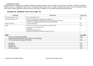 DESCRIÇÃO DA ATIVIDADE
Conversamos sobre a importância da convivência e lançamos um pequeno desafio: construir um vídeo. Com esse objetivo, refizemos a “dinâmica do espelho”, a
“dinâmica da teia” e a “Campanha do Abraço Grátis”. Na ocasião os jovens falaram sobre si mesmos, destacaram seus sonhos, recitaram uma poesia de Paulo
Freire (sobre a Escola) e agravaram cenas para colocar no vídeo. OBS: As imagens e os sons captados serão editados posteriormente.

      QUADRO III: DIVERSOS TOTAL DE h/a MES: 58

                 ATIVIDADE                                                                  DESCRIÇÃO                                        DURAÇÃO
  Formação em Serviço - Curso:          Curso de Capacitação no NTE                                                                          16h
  Atualização do Blog do LEI            - Conversa com funcionários e alunos sobre o referido blog;                                          8h
                                        - Reconstrução da página principal do blog da escola com links para os outros blogs;
                                        - Construção do organograma do Blog do LEI (ainda não foi publicado).
  Emissão de relatório                  - Construção do Relatório                                                                            6h
  Outras                                - Suporte Técnico, manutenção de equipamentos do laboratório (6h);                                   28h
                                        - Comemoração do Dia da Mulher (4h);
                                        - Provas (8h);
                                        - Campanha da Fraternidade (2h);
                                        - Solicitação da CREDE para utilização de mídias na UFC (8h)


  OBS:                                                                                                                                       h/a mês
       - TOTAL DE HORAS-AULA DO MÊS                                                                                                          184
       - FERIADO EM HOMENAGEM A SÃO JOSÉ (DIA 19 DE MARÇO)                                                                                   -8
       - TOTAL DE HORAS AULA SEM O FERIADO                                                                                                   176

       - QUADRO I                                                                                                                            34
       - QUADRO II                                                                                                                           86
       - QUADRO III                                                                                                                          56
       - TOTAL DE HORAS                                                                                                                      176




  Assinatura do Coordenador Escolar                                                 Assinatura do Professor do LEI
 