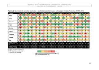PROGRAMA DE ANÁLISE DE RESÍDUOS DE AGROTÓXICOS EM ALIMENTOS (PARA)
RELATÓRIO DE ATIVIDADES DE 2011 E DE 2012

Tabela 3: Qu...