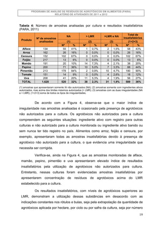 PROGRAMA DE ANÁLISE DE RESÍDUOS DE AGROTÓXICOS EM ALIMENTOS (PARA)
RELATÓRIO DE ATIVIDADES DE 2011 e 2012

Tabela 4: Númer...