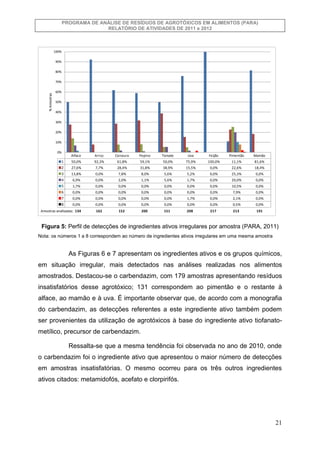PROGRAMA DE ANÁLISE DE RESÍDUOS DE AGROTÓXICOS EM ALIMENTOS (PARA)
RELATÓRIO DE ATIVIDADES DE 2011 e 2012

100%
90%

80%

...