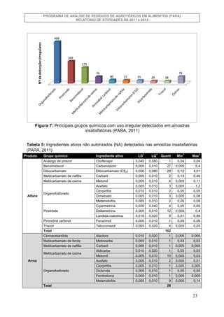 PROGRAMA DE ANÁLISE DE RESÍDUOS DE AGROTÓXICOS EM ALIMENTOS (PARA)
RELATÓRIO DE ATIVIDADES DE 2011 e 2012

Nº de detecções...
