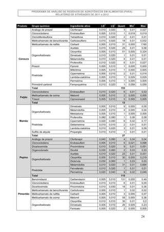 PROGRAMA DE ANÁLISE DE RESÍDUOS DE AGROTÓXICOS EM ALIMENTOS (PARA)
RELATÓRIO DE ATIVIDADES DE 2011 e 2012

Grupo químico

...