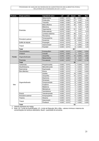 PROGRAMA DE ANÁLISE DE RESÍDUOS DE AGROTÓXICOS EM ALIMENTOS (PARA)
RELATÓRIO DE ATIVIDADES DE 2011 e 2012

Produto

Grupo ...