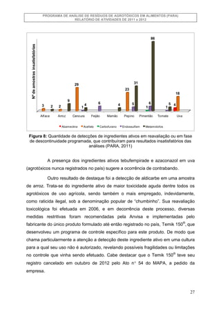PROGRAMA DE ANÁLISE DE RESÍDUOS DE AGROTÓXICOS EM ALIMENTOS (PARA)
RELATÓRIO DE ATIVIDADES DE 2011 e 2012

86

Nº de amost...