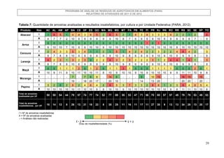 PROGRAMA DE ANÁLISE DE RESÍDUOS DE AGROTÓXICOS EM ALIMENTOS (PARA)
RELATÓRIO DE ATIVIDADES DE 2011 E DE 2012

Tabela 7: Qu...