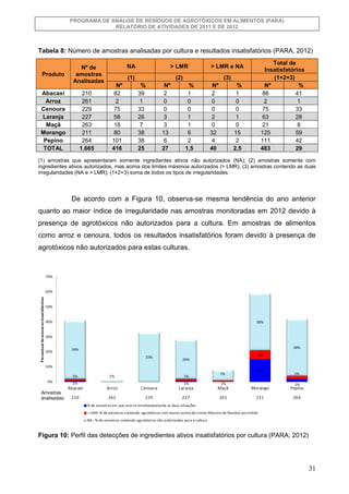 PROGRAMA DE ANÁLISE DE RESÍDUOS DE AGROTÓXICOS EM ALIMENTOS (PARA)
RELATÓRIO DE ATIVIDADES DE 2011 E DE 2012

Tabela 8: Nú...