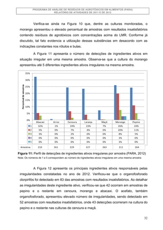 PROGRAMA DE ANÁLISE DE RESÍDUOS DE AGROTÓXICOS EM ALIMENTOS (PARA)
RELATÓRIO DE ATIVIDADES DE 2011 E DE 2012

Verifica-se ...