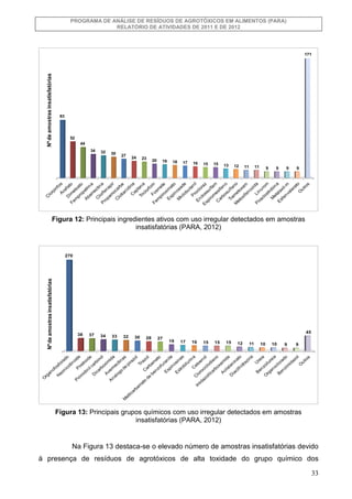 PROGRAMA DE ANÁLISE DE RESÍDUOS DE AGROTÓXICOS EM ALIMENTOS (PARA)
RELATÓRIO DE ATIVIDADES DE 2011 E DE 2012

Nº de amostr...
