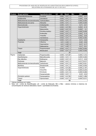 PROGRAMA DE ANÁLISE DE RESÍDUOS DE AGROTÓXICOS EM ALIMENTOS (PARA)
RELATÓRIO DE ATIVIDADES DE 2011 E DE 2012

Produto

Gru...