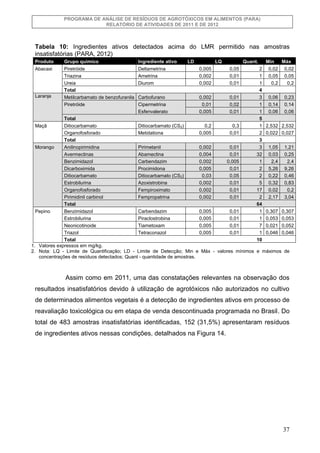 PROGRAMA DE ANÁLISE DE RESÍDUOS DE AGROTÓXICOS EM ALIMENTOS (PARA)
RELATÓRIO DE ATIVIDADES DE 2011 E DE 2012

Tabela 10: I...