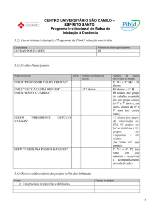 CENTRO UNIVERSITÁRIO SÃO CAMILO –
                                  ESPÍRITO SANTO
                           Programa Institucional de Bolsa de
                                 Iniciação à Docência

3.2) Licenciaturas/subprojetos/Programas de Pós-Graduação envolvidos

Licenciatura                                                           Número de alunos participantes
LETRAS/PORTUGUÊS                                                       10



3.3) Escolas Participantes


Nome da escola                                   IDEB   Número de alunos na         Número      de     alunos
                                                        escola                      envolvidos no projeto
EMEB “PROFESSOR VALDY FREITAS”                                                      8º M1 e 8º M2 - 30
                                                                                    alunos
EMEF “ERCY ARRUDA BONFIM”                               327 alunos                  48 alunos – EF II
EMEB “JENNY GUÁRDIA”                                                                10 alunos por grupo
                                                                                    de trabalho, reunindo
                                                                                    em um grupo alunos
                                                                                    de 6º e 7º anos e, em
                                                                                    outro, alunos de 8º e
                                                                                    9º anos (no contra
                                                                                    turno)
EEEFM   “PRESIDENTE                GETÚLIO                                           10 alunos por grupo
VARGAS”                                                                              de intervenção no
                                                                                     EM. 03 grupos no
                                                                                     turno matutino e 03
                                                                                     grupos            no
                                                                                     vespertino = 60
                                                                                     alunos.
                                                                                    (no turno em que
                                                                                    estuda)
EEFM “CAROLINA PASSOS GAIGUER”                                                      6º V1 e 6º V2 (no
                                                                                    turno      em     que
                                                                                    estudam - vespertino
                                                                                    e acompanhamento
                                                                                    em sala de aula)


3.4) Outros colaboradores do projeto (além dos bolsistas)

Nome                                                                 Função no projeto
        Em processo de parcerias e definições.




                                                                                                                5
 