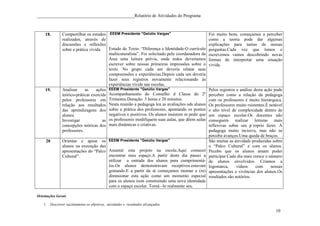 ____________________________________________Relatório de Atividades do Programa



     18.       Compartilhar os estudos EEEM Presidente "Getúlio Vargas"                            Foi muito bom, começamos a perceber
               realizados, através de                                                              como a teoria pode dar algumas
               discussões e reflexões                                                              explicações para tantas de nossas
               sobre a prática vivida.    Estudo do Texto: “Diferença e Identidade:O currículo     perguntas.Cada vez que lemos e
                                          multicuturalista”. Foi solicitado pela coordanadora da   escrevemos vamos descobrindo novas
                                          Àrea uma leitura prévia, onde todos deveríamos           formas de interpretar uma situação
                                          escrever sobre nossas primeiras impressões sobre o       vivida.
                                          texto. No grupo cada um deveria relatar suas
                                          compreensões e experiências.Depois cada um deveria
                                          fazer seus registros novamente relacionando às
                                          experiências vivids nas escolas.
     19.       Analisar     as     ações EEEM Presidente "Getúlio Vargas"                          Pelos registros e análise desta ação pude
               teórico-práticas exercids Acompanhamento do Conselho d Classe do 2º                 perceber como a relação da pedagoga
               pelos professores em Trimestre.Duração: 3 horas e 20 minutos.                       com os professores é muito hierárquica.
               relação aos resultados Nesta reunião a pedagoga leu as avaliações ods alunos        Os professores muito rsistentes.È notável
               das aprendizagens dos sobre a prática dos professores, apontando os pontos          o alto nível de complexidade dentro de
               alunos.                    negativos e positivos. Os alunos insistem m pedir que    um espaço escolar.Os docentes não
               Investigar              as os professores modifiquem suas aulas, que dêem aulas     conseguem realizar leituras mais
               concepções teóricas dos mais dinâmicas e criativas.                                 reflexivas sobre seu p´roprio fazer. A
               professores.                                                                        pedagoga muito incisiva, mas não se
                                                                                                   percebe avanços.Uma queda de braços.
     20        Orientar e apoar os EEEM Presidente "Getúlio Vargas"                                São muitas as atividads produzidas sobre
               alunos na execução das                                                              o “Palco Cultural” e com os alunos.
               apresentações do “Palco Assumir este projeto na escola.Aqui comecei                 Pecebo que os alunos amam poder
               Cultural”.              encontrar meu espaço.A partir deste dia passei a            participar.Cada dia mais cresce o número
                                       utilizar a entrada dos alunos para cumprimentá-             de alunos envolvidos. Criamos a
                                       los.Os alunos demonstravam receptivos.estavam               logomarca,      vídeos     com     nossas
                                       gostando.E a partir da aí começamos montar e (re)           apresentações e vivências dos alunos.Os
                                       dimnsionar esta ação como um momento especial               resultados são notórios.
                                       para os alunos irem construindo uma nova identidade
                                       com o espaço escolar. Torná –lo realmente seu.

Orientações Gerais

    1. Descrever sucintamente os objetivos, atividades e resultados alcançados.
                                                                                                                                        10
 