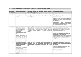 4. ATIVIDADES DESENVOLVIDAS E RESULTADOS ALCANÇADOS

Indicador    Objetivo da atividade     Descrição sucinta da atividade (inserir início e Resultados alcançados
da atividade                          período de realização)
     1.      Organizar   as     ações Julho de 2012 - Reunião dos coordenadores dos
            metodológicas         dos subprojetos para discussão e organização das ações -Elaboração de cronograma de visita às
            projetos.                 metodológicas.                                     escolas envolvidas;

                                                                                                   -Mapeamento das formas de divulgação do
                                                                                                   projeto da CAPES no Centro Universitário
                                                                                                   São Camilo-ES;

                                                                                                   -Planejamento      dos     procedimentos
                                                                                                   operacionais de apresentação dos projetos
                                                                                                   nas escolas da Educação Básica.

    2.      Apresentar a todos os        Agosto de 2012 - Visita do coordenador do subprojeto às   - Reuniões pontuais com diretores e
            professores e demais         Escolas EMEB ”Professor Valdir Freitas”, EMEB “Jenny      supervisores das escolas parceiras para a
            membros da gestão da         Guardia”, EEEFM “Carolina Passos Gaigher” e EEEM          apresentação do o projeto PIBID/Centro
            escola o projeto             “Presidente Getúlio Vargas” e à EMEB “Ercy Arruda         Universitário São Camilo- ES.
            PIBID/Centro                 Bonfim”.
            Universitário São Camilo-
            ES;                                                                                    - Análise dos resultados e discussões das
                                                                                                   necessidades e dificuldades de
            Realizar diagnóstico do                                                                aprendizagem dos alunos dos Anos Iniciais
            desempenho dos alunos                                                                  do Ensino Fundamental apresentadas após
            das referidas escolas e                                                                análise dos dados e aquelas apontadas
            conhecimento do espaço                                                                 pelas Escolas.
            físico para a realização
            das atividades.
    3.      Discutir a metodologia de    Agosto de 2012- Reuniões dos coordenadores dos Organização dos grupos de acadêmicos
            cada projeto- Licenciatura   subprojetos com os professores supervisores das estagiários a partir do diagnóstico realizado
            junto aos professores        conveniadas ao PIBID/Centro Universitário São Camilo- nas escolas;
            supervisores;                ES.
                                                                                               Elaboração de formulários próprios para
            Decidir sobre os melhores                                                          monitoramento das atividades;
            procedimentos de
            monitoramento das ações                                                                Elaboração de relatório.
            dos acadêmicos
            estagiários do PIBID nas
            escolas.
 