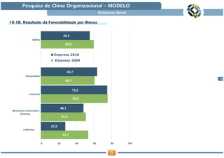 Pesquisa de Clima Organizacional — MODELO
                                                               Relatório Geral

10.1B. Resultado da Favorabilidade por Blocos


                                           55,4
                GERAL

                                            59,9


                               Empresa 2010
                                Empresa 2009


                                             63,7
           Núcleo/Setor
                                                                                       10
                                            60,7


                                                   75,2
             Liderança

                                                   75,5


                                      48,1
 Movimento Comunitário
      Empresa
                                          51,0


                              27,5
         Liderança

                                          53,7

                          0          20              40   60         80          100
 