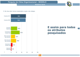 Pesquisa de Clima Organizacional — MODELO
                                                             Relatório Geral



3. No meu setor temos cooperação e ajuda dos colegas.



 Empresa 2010                        56,9


 Empresa 2009                        55,8




       Concordo
       Totalmente                    23,5
                                                                               E assim para todos   11



     Concordo em
                                                                               os atributos
     Grande Parte                           33,3
                                                                               pesquisados
 Mais Concordo
  que Discordo                  15,7

  Mais Discordo
  que Concordo                   19,6

     Discordo em
     Grande Parte         5,9

        Discordo
       Totalmente       2,0

 3                  0           20           40    60   80     100
 