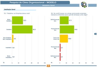 Pesquisa de Clima Organizacional — MODELO
                                                             Relatório Geral

  Satisfaç
  Satisfação Geral

  55. Trabalhar na Empresa deixa você:                                 56. Se você tivesse um amigo procurando emprego,
                                                                       indicaria a Empresa para que ele tentasse uma vaga?


       Muito                                                           Definitivamente
      Satisfeito                     33,3                                    Sim                         27,1




                                                                       Provavelmente
      Satisfeito                                 62,5                       Sim
                                                                                                                     43,8


                                                                                                                                            13


 Nem Satisfeito                                                             Talvez sim
Nem Insatisfeito          4,2                                               Talvez não                  25,0




                                                                       Provavelmente
     Insatisfeito       0,0                                                 Não              2,1




        Muito                                                          Definitivamente
     Insatisfeito       0,0                                                  Não             2,1



55                  0           20    40    60          80    100      56                0         20           40          60   80   100
 