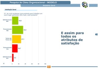 Pesquisa de Clima Organizacional — MODELO
                                                           Relatório Geral

     Satisfaç
     Satisfação Geral

 57. Se você recebesse uma proposta para trabalhar em
 outro lugar ganhando 10% mais, você aceitaria?


Definitivamente
      Não                     18,8




Provavelmente
     Não
                                        33,3

                                                                             E assim para   14


      Talvez sim
                                                                             todos os
      Talvez não                     27,1
                                                                             atributos de
                                                                             satisfação
Provavelmente
     Sim                     16,7




Definitivamente
      Sim              4,2



57                 0         20             40   60   80    100
 