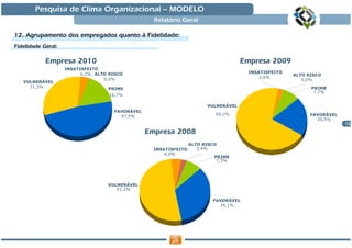 Pesquisa de Clima Organizacional — MODELO
                                                   Relatório Geral

12. Agrupamento dos empregados quanto à Fidelidade:
Fidelidade Geral:

            Empresa 2010                                                             Empresa 2009
                    INSATISFEITO
                         4,2% ALTO RISCO                                               INSATISFEITO
                                                                                                      ALTO RISCO
                                 0,0%                                                      2,6%
                                                                                                         0,0%
   VULNERÁVEL
     31,3%                         PRIME                                                                    PRIME
                                                                                                             7,7%
                                   16,7%

                                                                        VULNERÁVEL
                                     FAVORÁVEL
                                                                           69,2%                            FAVORÁVEL
                                       47,9%
                                                                                                              20,5%
                                                                                                                        15

                                                 Empresa 2008
                                                                  ALTO RISCO
                                                   INSATISFEITO      2,4%
                                                       4,9%
                                                                           PRIME
                                                                            7,3%




                                   VULNERÁVEL
                                      51,2%

                                                                          FAVORÁVEL
                                                                            34,1%
 