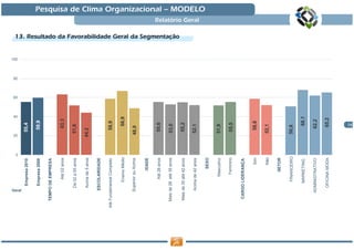 100




                                     20
                                                   40
                                                        60
                                                             80




                                 0




       Geral
                Empresa 2010              55,4

                Empresa 2009               59,9

   TEMPO DE EMPRESA

                   Até 02 anos              63,3

               De 02 a 05 anos            51,8

               Acima de 5 anos       44,2

         ESCOLARIDADE

Até Fundamental Completo                   58,9

                  Ensino Médio               66,9

       Superior ou Acima              48,9

                       IDADE

                   Até 28 anos            55,6
                                                                                                                 Segmentaç




   Mais de 28 até 35 anos                 53,0
                                                                        13. Resultado da Favorabilidade Geral da Segmentação




   Mais de 35 até 42 anos                 55,2

         Acima de 42 anos                 52,1
                                                                                                                               Relatório Geral
                                                                                                                                                 Pesquisa de Clima Organizacional — MODELO




                        SEXO

                    Masculino             51,9

                     Feminino             55,5

    CARGO LIDERANÇA

                          Sim              58,8

                          Não             52,1

                       SETOR

                  FINANCEIRO          50,8

                 MARKETING                   68,1

       ADMINISTRATIVO                       62,2

               OFICINA MODA                 65,2
                                            16
 