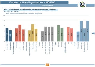 1
                                  20
                                               40
                                                      60
                                                           80




                             0
                                                                100
       Estrela Nova2010
         Empresa 2010                  52,9

       Estrela Nova2009
         Empresa 2009             43,2
            TEMPO DE
   TEMPO DE EMPRESA
             EMPRESA

              Até 02 anos
              Até 02 anos          50,0
                                                                      Bloco Núcleo / Setor




           De 02 a 05 anos
           De 02 a 05 anos               65,0

        Acima de 5 anos
        Acima de anos             46,2

         ESCOLARIDADE
        ESCOLARIDADE

        Até Fundamental
Até Fundamental Completo          42,9
            Completo

            Ensino Médio
             Ensino Médio                 66,7
             Superior ou
       Superior ou Acima           48,4
                acima

                    IDADE
                   IDADE
                                                                      1. Nesta entidade todos os setores trabalham integrados
                                                                                                                                                                     Segmentaç




               Até 28 anos
               Até 28 anos       38,5
           Mais de 28 até
   Mais de 28 até 35 anos               57,1
              35 anos
        Mais de 35 até 42
   Mais de 35 até 42 anos               55,6
               anos

                   anos
       Acima de 42 anos
       Acima                            57,1
                                                                                                                                                                                               Relatório Geral
                                                                                                                                                                                                                 Pesquisa de Clima Organizacional — MODELO


                                                                                                                                13.1. Resultado da Favorabilidade da Segmentação por Questão




                     SEXO
                    SEXO

                Masculino
                Masculino                62,5

                 Feminino
                 Feminino              51,2
             CARGO
    CARGO LIDERANÇA
           LIDERANÇA

                      Sim
                      Sim               55,6

                      Não
                      Não          50,0

                   SETOR
                  SETOR

                     CEI
              FINANCEIRO         37,5

                    NSE
             MARKETING                         80,0

       ADMINISTRATIVO
       ADMINISTRATIVO                  50,0

           OFICINA MODA
           OFICINA MODA                        80,0
                                         17
 