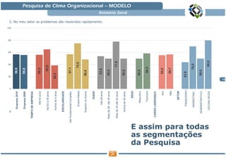 2
                                                           20
                                                                        40
                                                                              60
                                                                                   80




                                                  0
                                                                                        100
                            Estrela Nova2010
                               Empresa 2010                     56,9

                            Estrela Nova2009
                               Empresa 2009                     55,8
                                 TEMPO DE
                        TEMPO DE EMPRESA
                                  EMPRESA

                                           anos
                                    Até 02 anos                 56,3

                                           anos
                                De 02 a 05 anos                   65,0

                             Acima de 5 anos
                              Acima de 5 anos          38,5

                              ESCOLARIDADE
                             ESCOLARIDADE

                             Até Fundamental
                     Até Fundamental Completo                   57,1
                                 Completo

                                 Ensino Médio
                                  Ensino Médio                         75,0
                                  Superior ou
                            Superior ou Acima               48,4
                                     acima

                                         IDADE
                                        IDADE

                                           anos
                                    Até 28 anos                 53,8
                                                                                              2. No meu setor os problemas são resolvidos rapidamente.




                                Mais de 28 até
                        Mais de 28 até 35 anos              50,0
                                   35 anos
                             Mais de 35 até 42
                        Mais de 35 até 42 anos                         77,8
                                    anos

                            Acima de 42 anos
                            Acima de 42 anos                50,0
                                                                                                                                                         Relatório Geral
                                                                                                                                                                           Pesquisa de Clima Organizacional — MODELO




                                         SEXO
                                         SEXO

                                     Masculino
                                     Masculino              50,0

                                      Feminino
                                      Feminino                  58,5
                                  CARGO
                         CARGO LIDERANÇA
                                LIDERANÇA

                                           Sim
                                           Sim                  55,6

                                           Não
                                           Não                  56,7

                                        SETOR
                                       SETOR
da Pesquisa




                                         CEI
                                  FINANCEIRO               43,8

                                         NSE
                                  MARKETING                        70,0
as segmentações




                            ADMINISTRATIVO
                            ADMINISTRATIVO                  50,0
E assim para todas




                                OFICINA MODA
                                OFICINA MODA                           80,0
                                                      18
 