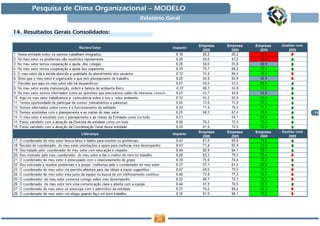 Pesquisa de Clima Organizacional — MODELO
                                      Relatório Geral

14. Resultados Gerais Consolidados:

                                                        Empresa   Empresa   Empresa




                                                                                      19




                                                        Empresa   Empresa   Empresa
 