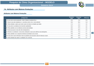 Pesquisa de Clima Organizacional — MODELO
                                      Relatório Geral

                          Evoluç
16. Atributos com Maiores Evoluções

                      Evoluç
Atributos com Maiores Evoluções

                                                        Empresa   Empresa
                        ATRIBUTOS                                           Diferença
                                                         2009      2010




                                                                                        21
 