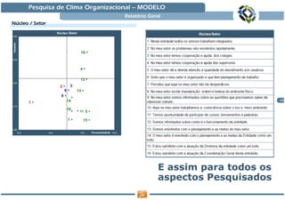 Pesquisa de Clima Organizacional — MODELO
                                                                           Relatório Geral
Núcleo / Setor
                        Núcleo /Setor
0,60
Impacto




                                           16
0,45



                                           4

                                           12
0,30
                          2           3
                              6           13
                          9
                                  14                                                                             23
           1
0,15
                                  10
                                           11 5

                                  7            15

0,00
    10,0         40,0                      70,0     Favorabilidade 100,0




                                                                                         E assim para todos os
                                                                                         aspectos Pesquisados
 