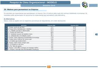 Pesquisa de Clima Organizacional — MODELO
                                                           Relatório Geral

20. Motivos para permanecer na Empresa

Foi solicitado aos respondentes que assinalassem no máximo 5 de 14 motivos pelos quais ele continua trabalhando na empresa. Os
resultados estão apresentados em percentual de respondentes que assinalaram cada alternativa.


As Alternativas
Abaixo, todas as opções com os respectivos percentuais de respondentes, em ordem decrescente.


                          MOTIVOS                                 Empresa 2009                       Empresa 2010




                                                                                                                                 24
 