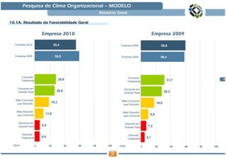 Pesquisa de Clima Organizacional — MODELO
                                                             Relatório Geral

10.1A. Resultado da Favorabilidade Geral

                          Empresa 2010                                                                Empresa 2009

   Empresa 2010                      55,4                                Empresa 2009                        59,9


   Empresa 2009                       59,9                               Empresa 2008                        58,4




         Concordo                                                              Concordo
         Totalmente                     28,6                                                                    31,7                     9
                                                                               Totalmente

    Concordo em                                                           Concordo em
    Grande Parte                       26,8                                                                    28,2
                                                                          Grande Parte

   Mais Concordo                                                         Mais Concordo
    que Discordo                 19,2                                                                   18,0
                                                                          que Discordo

   Mais Discordo                                                          Mais Discordo
   que Concordo             11,9                                                                  9,8
                                                                          que Concordo

     Discordo em                                                           Discordo em
     Grande Parte         6,9                                                                    7,2
                                                                           Grande Parte

          Discordo                                                              Discordo
         Totalmente       6,6                                                                   5,1
                                                                               Totalmente

 Geral                0         20            40   60   80       100    2009                0           20          40   60   80   100
 