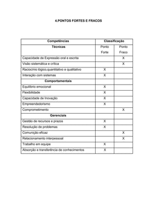 4.PONTOS FORTES E FRACOS




                  Competências                     Classificação
                       Técnicas                Ponto        Ponto
                                               Forte        Fraco
Capacidade de Expressão oral e escrita                        X
Visão sistemática e crítica                                   X
Raciocínio lógico,quantitativo e qualitativo       X
Interação com sistemas                             X
                Comportamentais
Equilíbrio emocional                               X
Flexibilidade                                      X
Capacidade de Inovação                             X
Empreendedorismo                                   X
Comprometimento                                               X
                    Gerenciais
Gestão de recursos e prazos                        X
Resolução de problemas                             X
Comunição eficaz                                              X
Relacionamento interpessoal                                   X
Trabalho em equipe                                 X
Absorção e transferência de conhecimentos          X
 