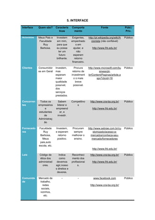 5. INTERFACE

Interface    Quem são?      Caracterís     Comporta                  Fonte                 Públ./
                              ticas         mento                                          Priv.

Acionistas   Meus Pais e    Investem        Exigentes,    http://pt.wikipedia.org/wiki/A   Público
              Faculdade     em mim,        empenhado         cionista (não confiável)
                 Ruy        para que           s em
               Barbosa.     eu possa         ajudar, e       http://www.frb.edu.br/
                              ter um            não
                               futuro        esperam
                            brilhante.        retorno
                                            financeiro.

Clientes     Consumidor     Investem,        Procura      http://www.microsoft.com/bu      Público
             es em Geral    mas             retorno de              siness/pt-
                            esperam        investiment    br/Content/Paginas/article.a
                            maior            o o mais             spx?cbcid=16
                            qualidade         breve
                            possível,        possível.
                            dos
                            serviços
                            prestados.

Concorren      Todos os       Sabem        Competitivo     http://www.cra-ba.org.br/       Público
tes          empresários     liderar e        s
                   e        empreend                         http://www.frb.edu.br/
              estudantes        er, e
                  de         investir.
             Administraç
                  ão

Fornecedo    Faculdade      Investem,      Procuram       http://www.sebrae.com.br/cu      Público
res             Ruy         e esperam       sempre            stomizado/acesso-a-
              Barbosa,        retorno      melhorar o        mercados/conheca-seu-
                Meus         positivo.      ensino.          mercado/fornecedores
              pais,auto
             escola, etc.
                                                             http://www.frb.edu.br/

Leis          Código de        Indica      Reconheci       http://www.cra-ba.org.br/       Público
              ética dos        como        mento dos
             administrad     devemos       profissionai      http://www.frb.edu.br/
                ores.       agir,nosso          s.
                            s direitos e
                             deveres.

Comunida     Mercado de          -              -             www.facebook.com             Público
de            trabalho,
                redes                                      http://www.cra-ba.org.br/
               sociais,
              vizinhos,
                 etc.
 