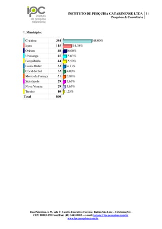 INSTITUTO DE PESQUISA CATARINENSE LTDA 11
                                                                        Pesquisas & Consultoria




1. Município:

 Criciúma                384                             48,00%
 Içara                   115            14,38%
 Orleans                   48       6,00%
 Urussanga                 45      5,63%
 Forquilhinha              44      5,50%
 Lauro Muller              33      4,13%
 Cocal do Sul              32      4,00%
 Morro da Fumaça           31      3,88%
 Siderópolis               29     3,63%
 Nova Veneza               29     3,63%
 Treviso                   10    1,25%
Total                    800




    Rua Palestina, n 35, sala 01 Centro Executivo Forense, Bairro São Luiz – Criciúma/SC.
      CEP: 88803-170 Fone/Fax: (48) 3443-0002 – e-mail: tatiane@ipc-pesquisas.com.br
                                     www.ipc-pesquisas.com.br
 