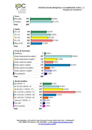 INSTITUTO DE PESQUISA CATARINENSE LTDA 12
                                                                         Pesquisas & Consultoria


2. Sexo:
  Masculino      391                                   48,88%
 Feminino        409                                     51,13%
Total            800

3. Idade:
  16 a 24         148                           18,50%
 25 a 34          183                                 22,88%
 35 a 44          163                              20,38%
 45 a 59          203                                    25,38%
 Mais de 60       103                     12,88%
Total             800

4. Grau de Instrução:
  Analfabeto                              7    0,88%
 Ensino fundamental incompleto        247                                            30,88%
 Ensino fundamental completo          112                       14,00%
 Ensino médio incompleto                76                 9,50%
 Ensino médio completo                235                                          29,38%
 Ensino superior incompleto             43            5,38%
 Ensino superior completo               61             7,63%
 Pós-graduação                          19      2,38%
Total                                 800

5. Renda familiar:
  Até 580,00 - E                     67                 8,38%
 De 581,00 a 860,00 - D             128                            16,00%
 De 861,00 a 1.300,00 - C2          159                                  19,88%
 De 1.301,00 a 2.200,00 - C1        258                                                     32,25%
 De 2.201,00 a 3.900,00 - B2        104                        13,00%
 De 3.901,00 a 7.500,00 - B1         40            5,00%
 Acima de 7.500,00 - A               15       1,88%
 Não sabe                            14       1,75%
 Não respondeu                       15       1,88%
Total                               800




    Rua Palestina, n 35, sala 01 Centro Executivo Forense, Bairro São Luiz – Criciúma/SC.
      CEP: 88803-170 Fone/Fax: (48) 3443-0002 – e-mail: tatiane@ipc-pesquisas.com.br
                                     www.ipc-pesquisas.com.br
 